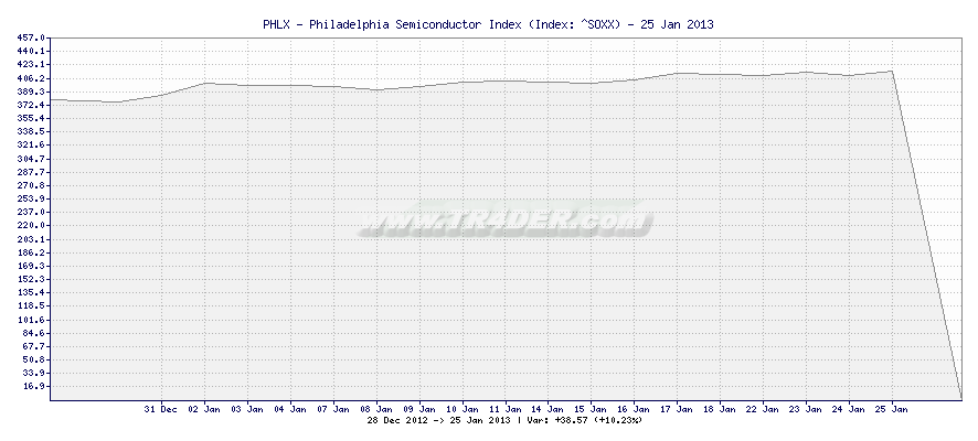 PHLX - Philadelphia Semiconductor Index -  [Ticker: ^SOXX] chart